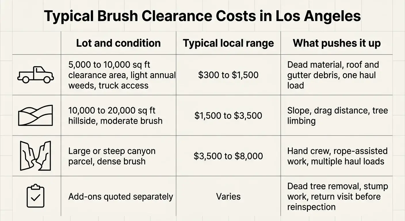Table of typical Los Angeles brush clearance cost ranges by lot condition and what increases the price